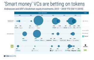 2018年区块链股权投资创新高，定义未来的八大技术趋势