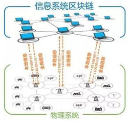 数字货币与区块链技术 价值驱动在新一代网络开发的基石地位