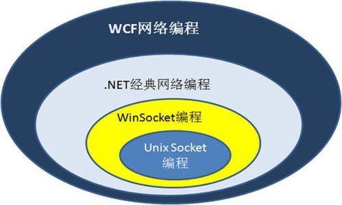 网络编程技术简介